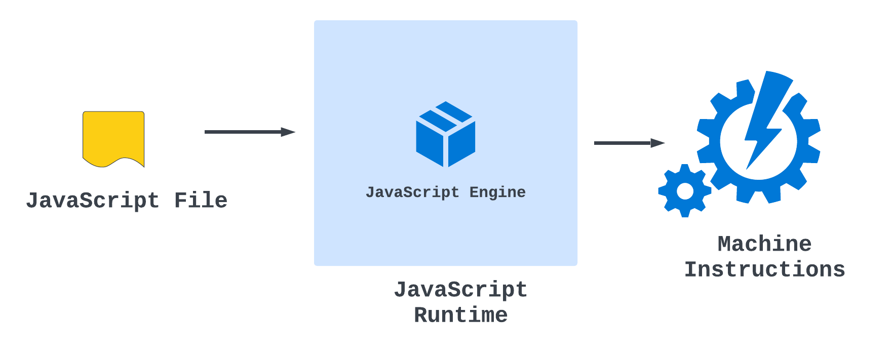 JavaScript Engine inside the Runtime