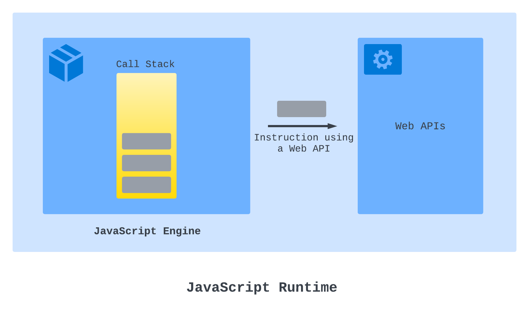 The JavaScript Engine interacting with the Web API