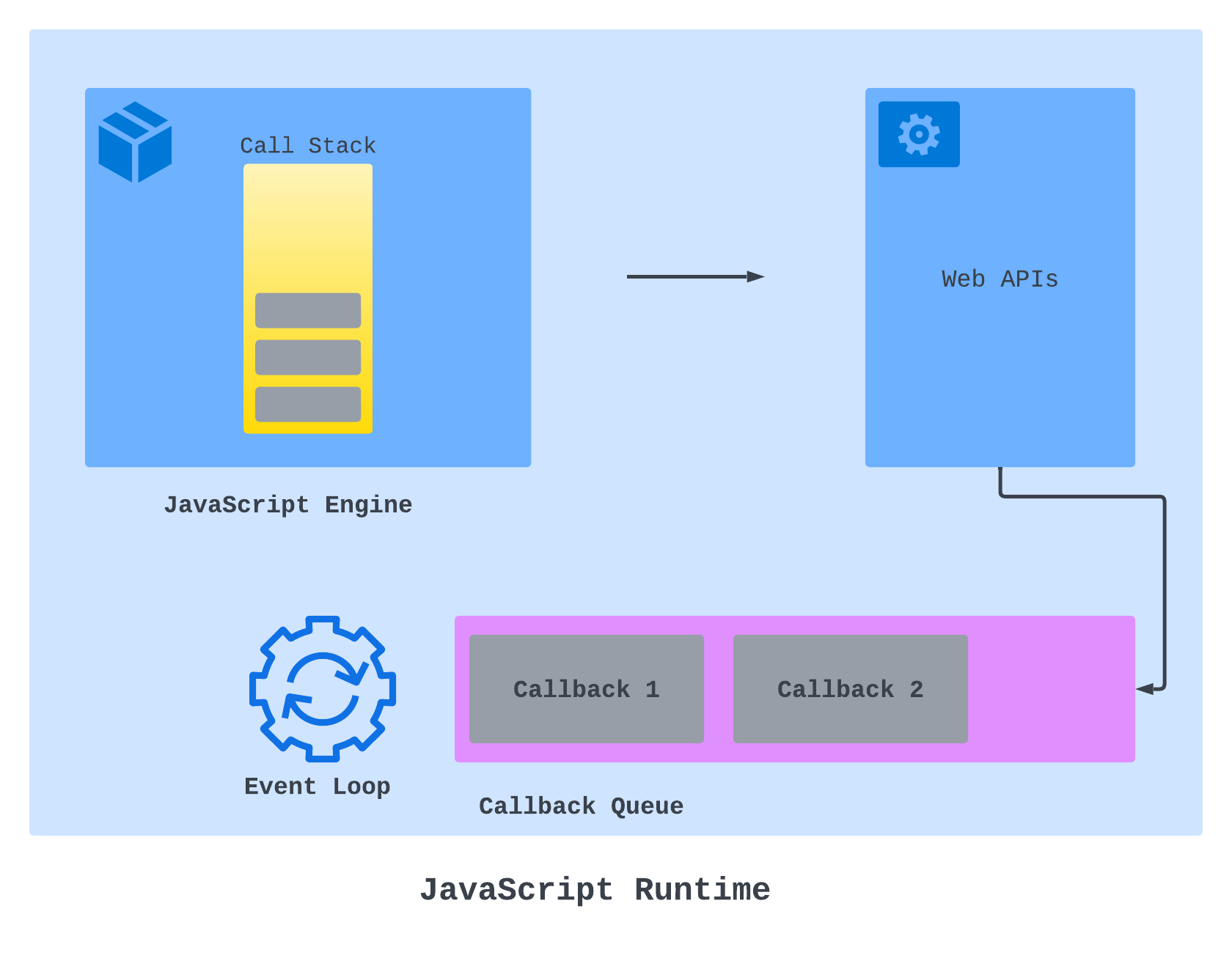 The Event Loop in the JavaScript Runtime