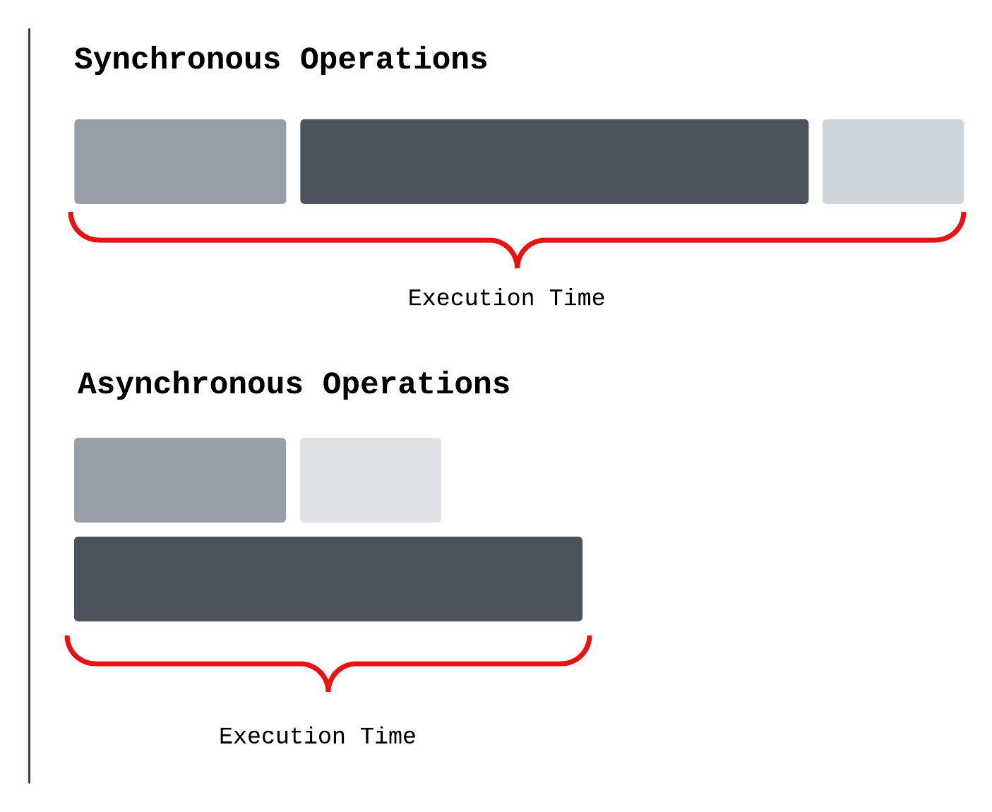 Illustration of the asynchronous process