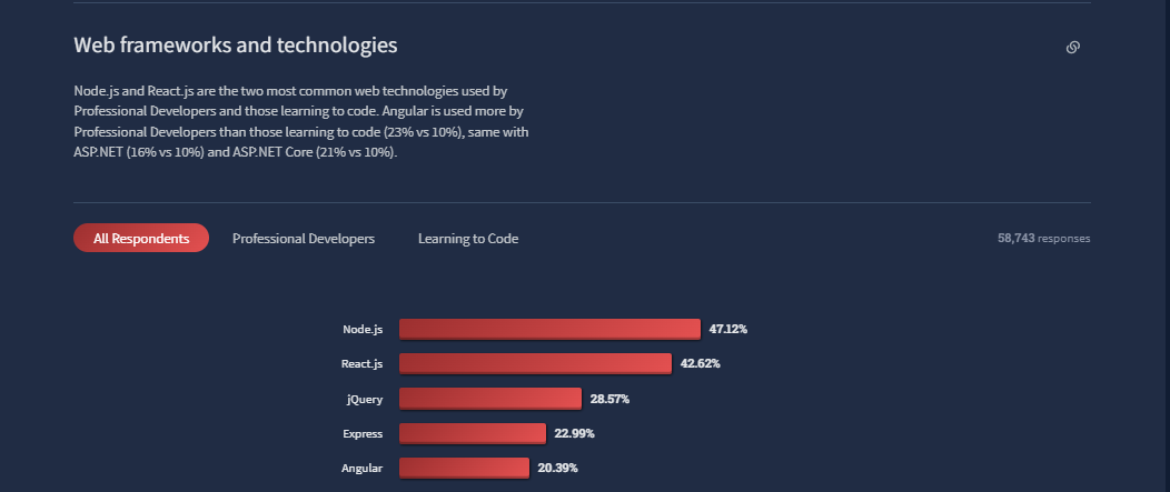 Most popular Web Frameworks and Technologies