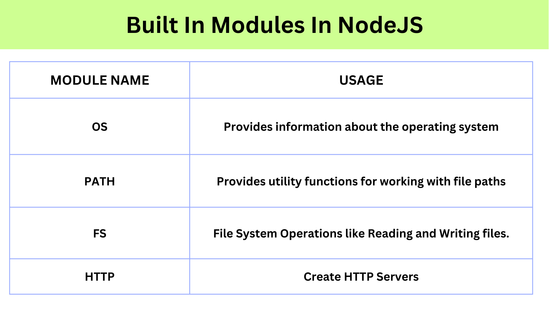 Tabular representation of the different built-in modules in NodeJS