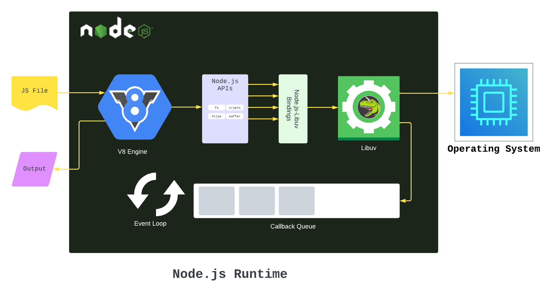 Complete Illustration of the Node.js Runtime