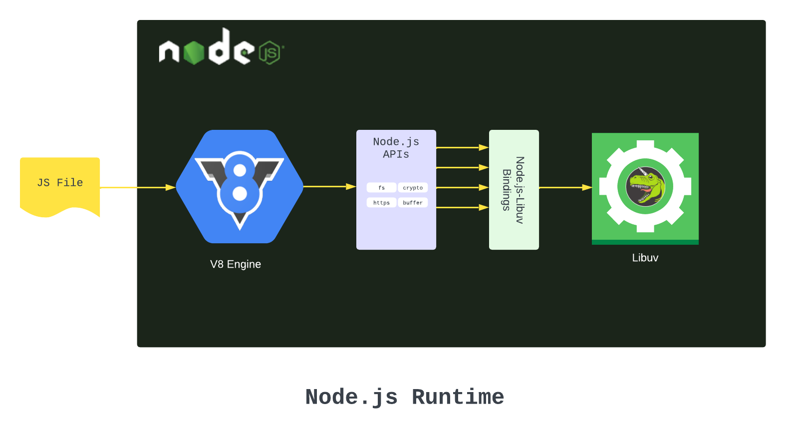 Illustration of Node.js Runtime
