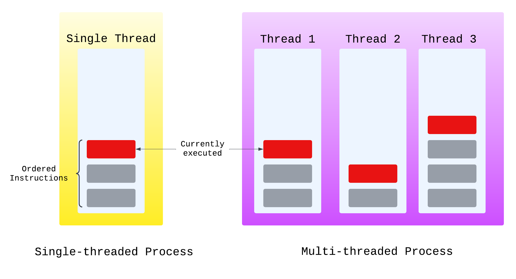 Illustration depicting Single-threaded and Multi-threaded processes
