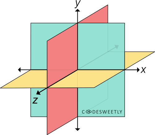 Illustration of the 3D Cartesian coordinate system