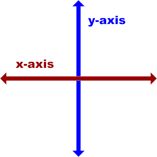 Illustration of the 2D Cartesian coordinate system