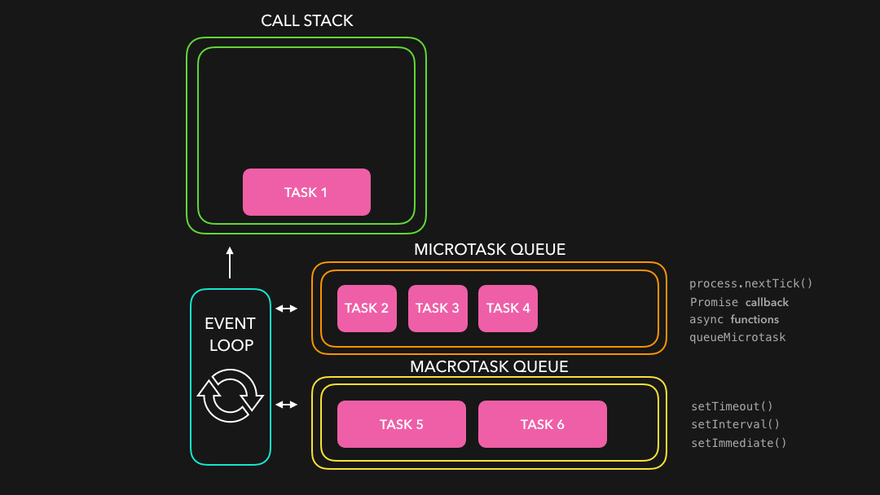 Illustration depicting the Microtask Queue and the Callback (Macrotask) Queue