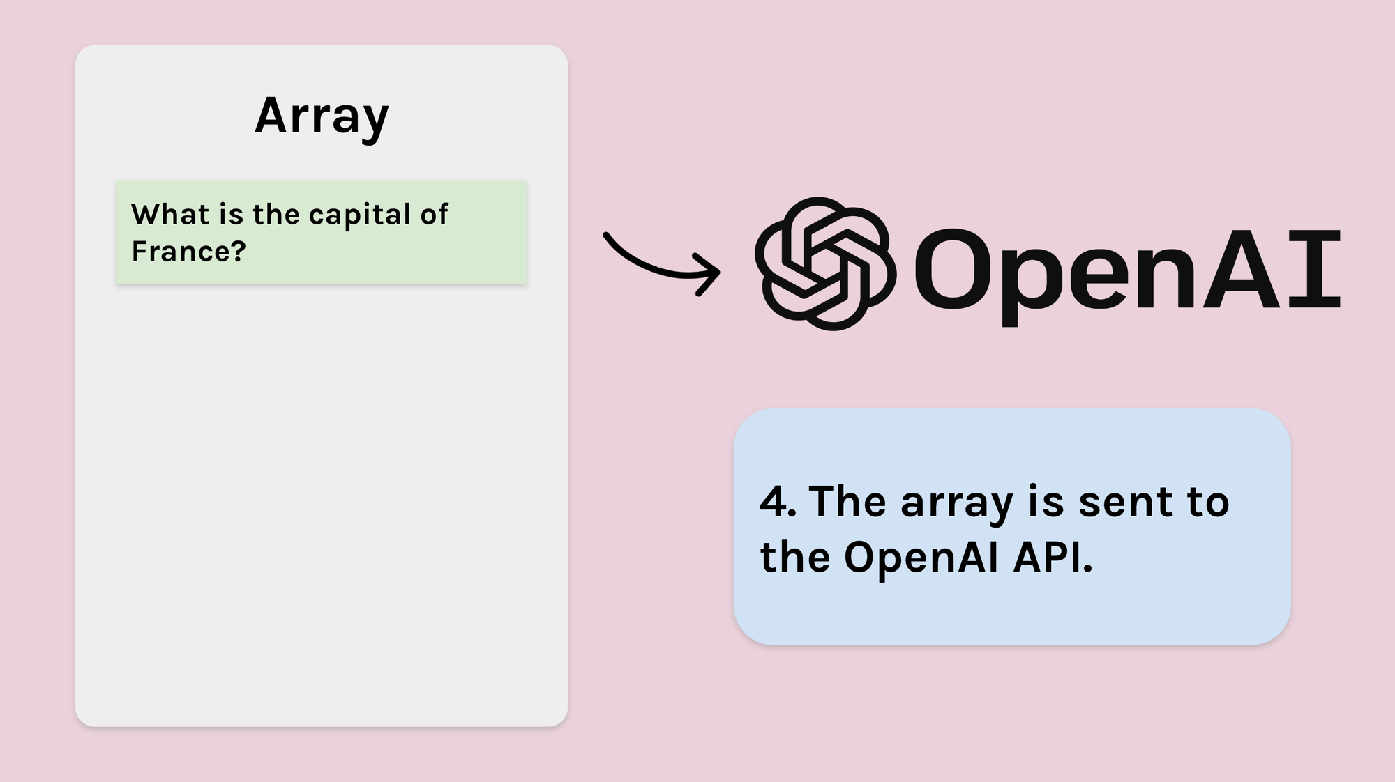 4. The array is sent to the OpenAI API.