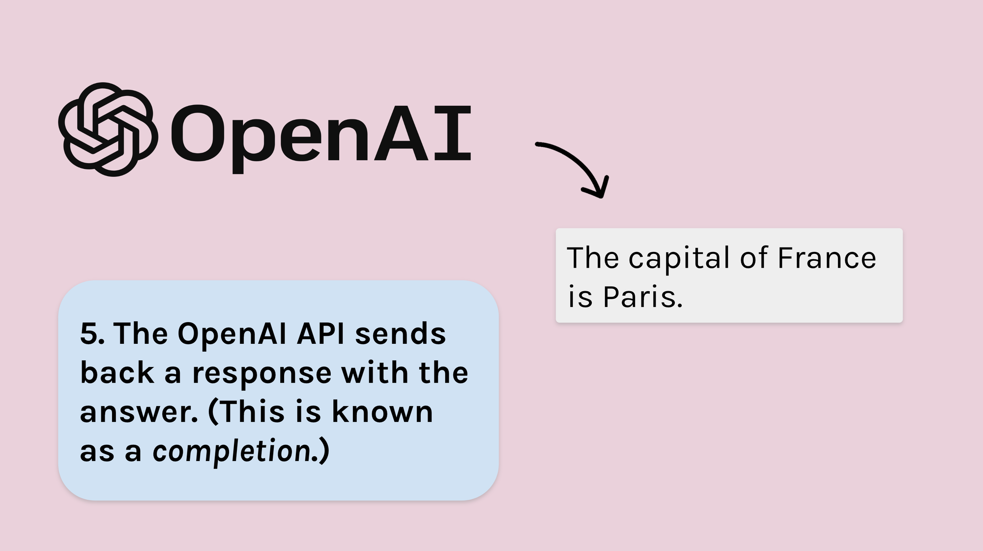 5. The OpenAI API sends back a response with the answer. (This is known as a  completion.)