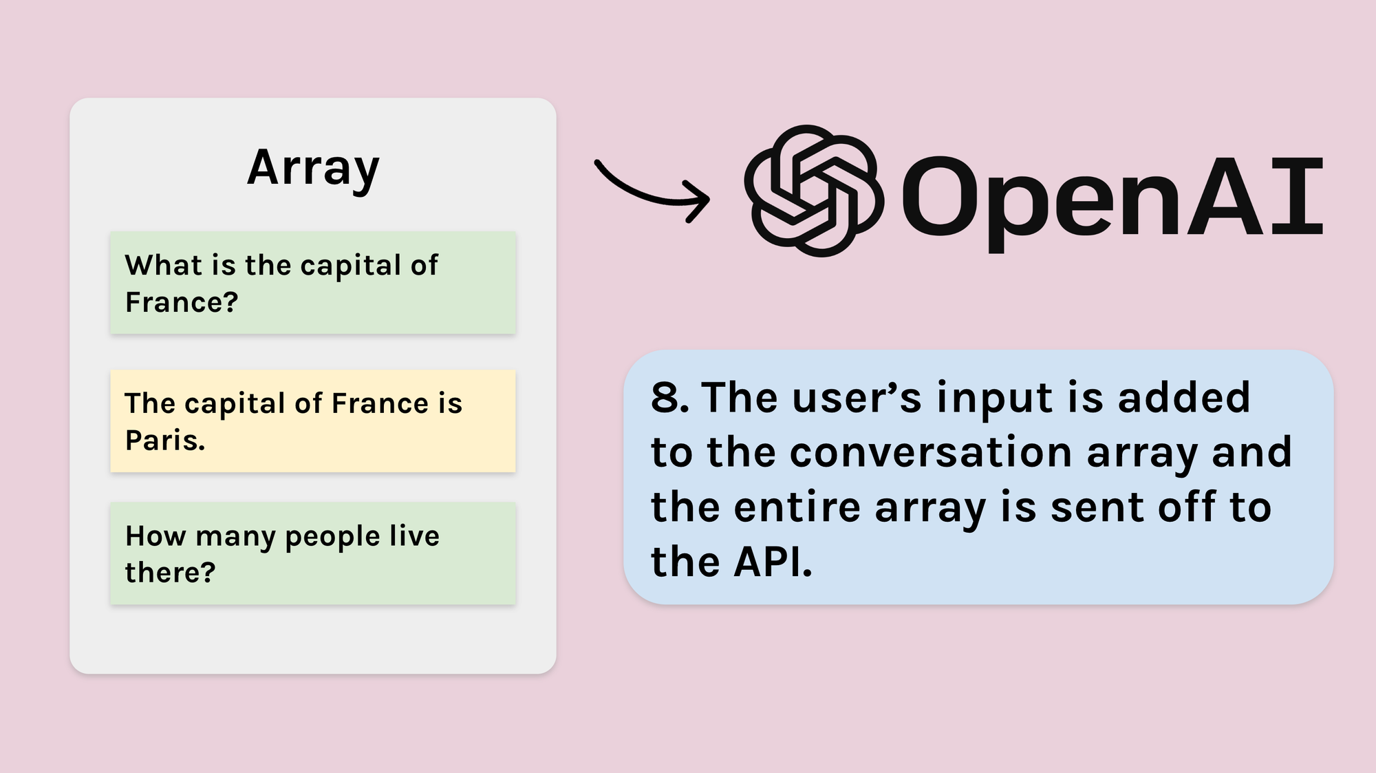 8. The user’s input is added to the conversation array and the entire array is sent off to the API.