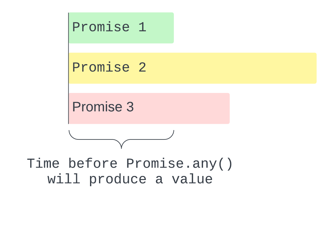 Illustration showing when Promise.any() will produce a value