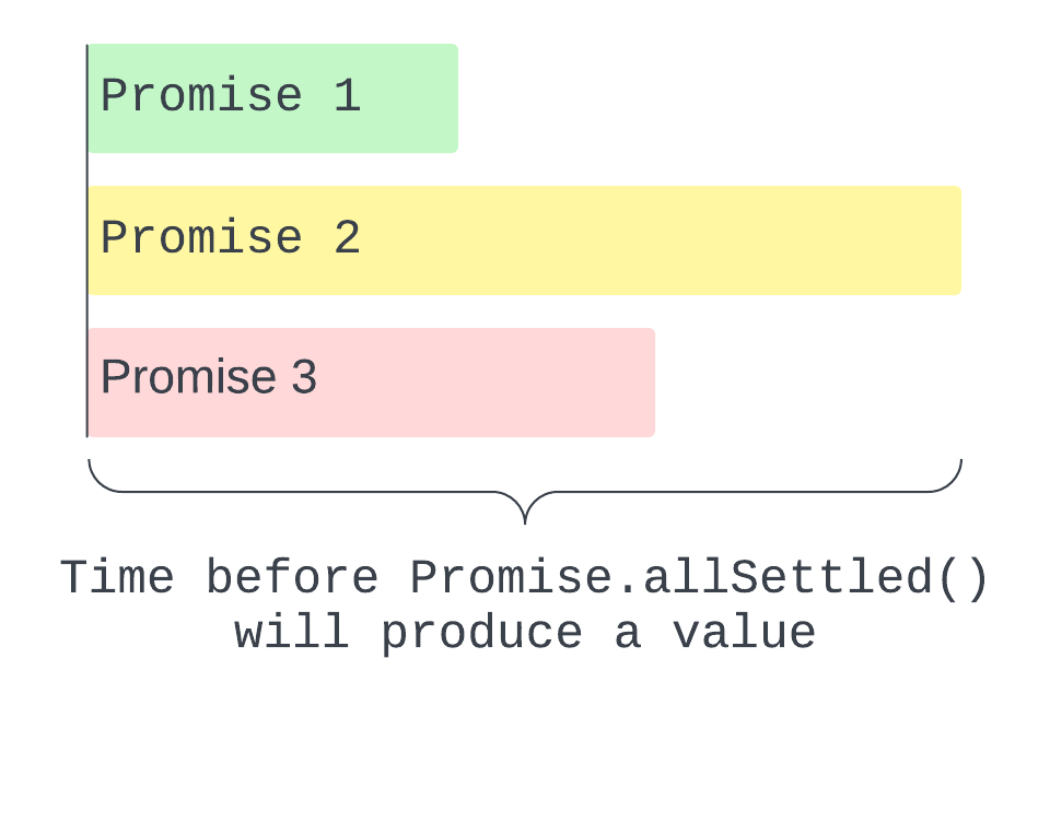 Illustration showing when Promise.allSettled() will produce a value