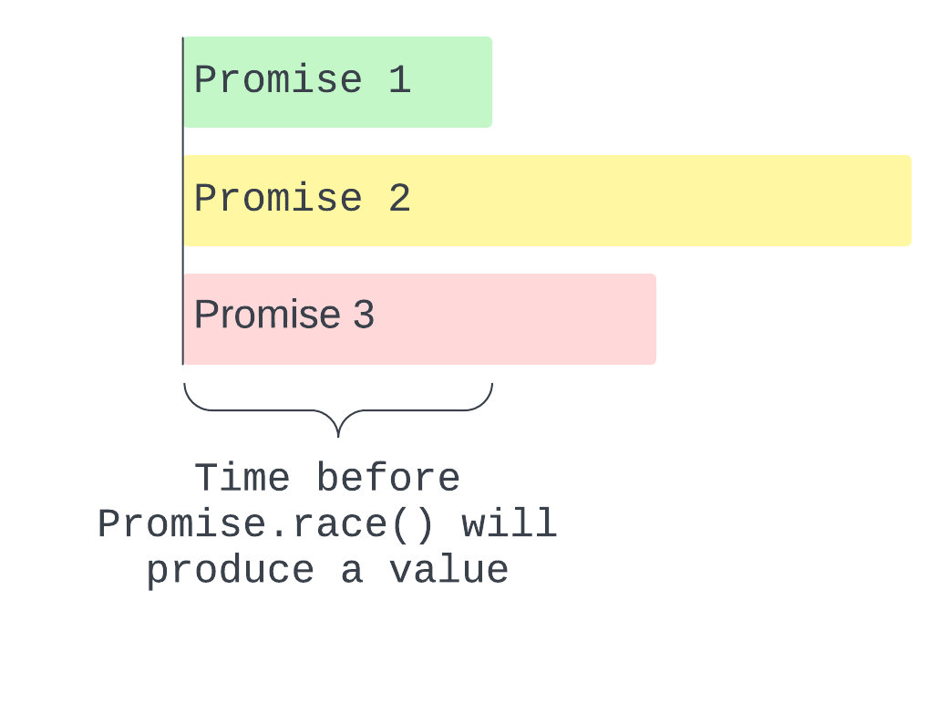 Illustration showing when Promise.race() will produce a value