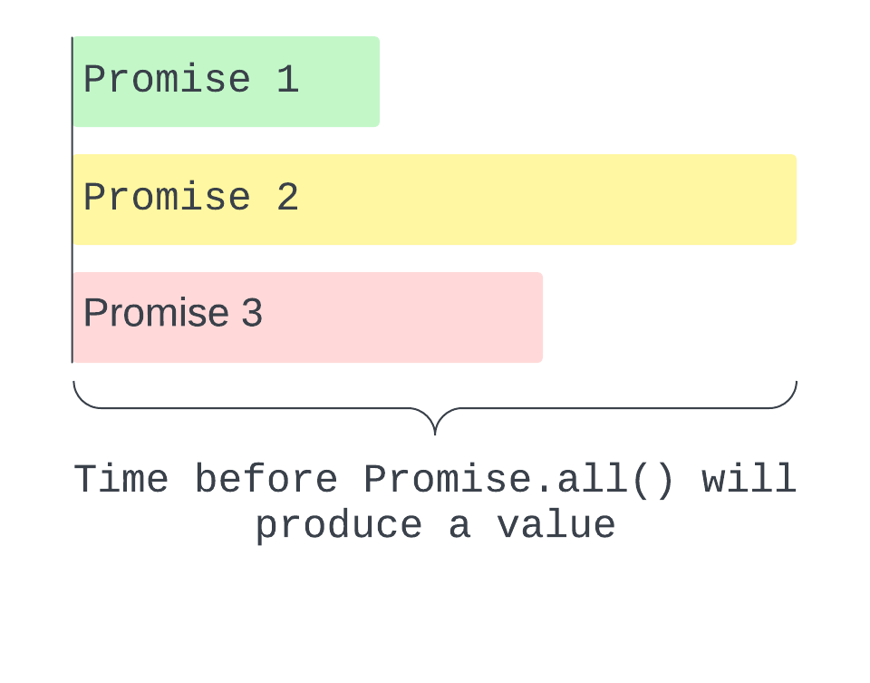 Illustration showing when Promise.all() will produce a value