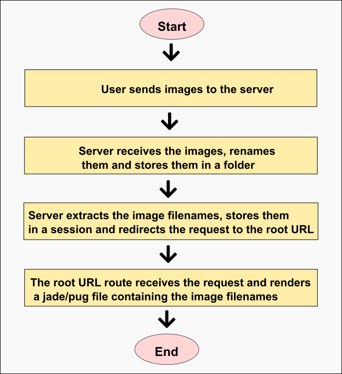 Flowchart illustrating the processs: Start -> User sends images to the server -> Server receives the images, renames them, and stores them in a folder -> Server extracts the image filenames, stores them in a session and redirects the request to the root URL -> The root URL route receives the request and renders a Jade/Pug file containing the image filenames -> end