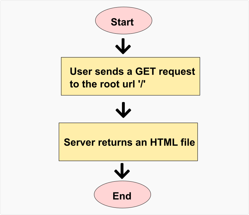 Flowchart illustrating the process: Start -> User sends a GET request to the root URL '/' -> Server returns an HTML file -> End