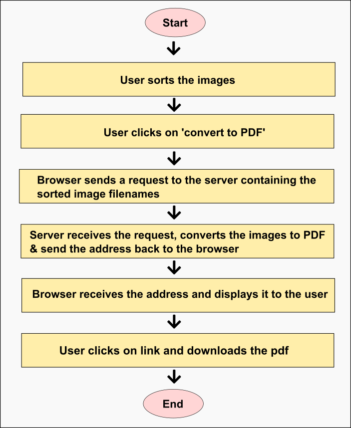 Flowchart illustrating the process: Start -> User sorts the images -> User clicks on 'convert to PDF' -> Browser sends a request to the server containing the sorted image filenames -> Server receives the request, converts the images to PDF and sends the address back to the browser -> Browser receives the address and displays it to the user  -> User clicks on the link and downloads the PDF -> End