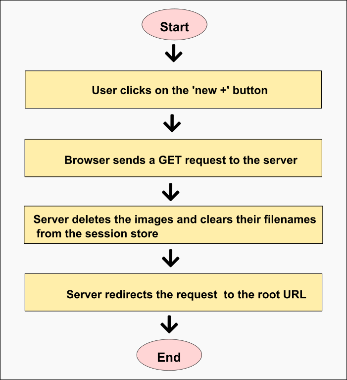 Flowchart illustrating the process: Start -> User clicks on the 'New +' button -> Browser sends a GET request to the server -> Server deletes the images and clears their filenames from the session store -> Server redirects the request to the root URL -> End