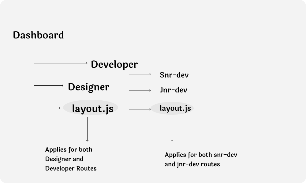 nested-layouts