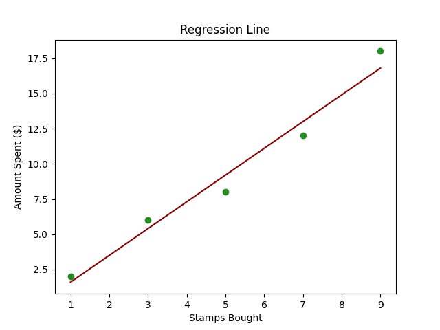 LinearRegression