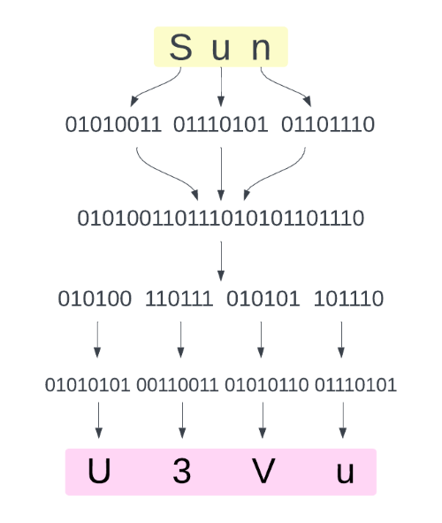 That's approximately how the text "Sun" is encoded to base64