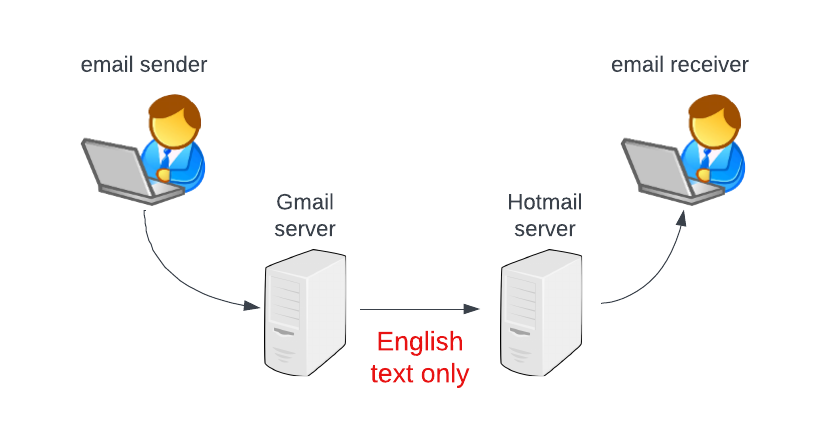 Email servers were able to communicate only using English text
