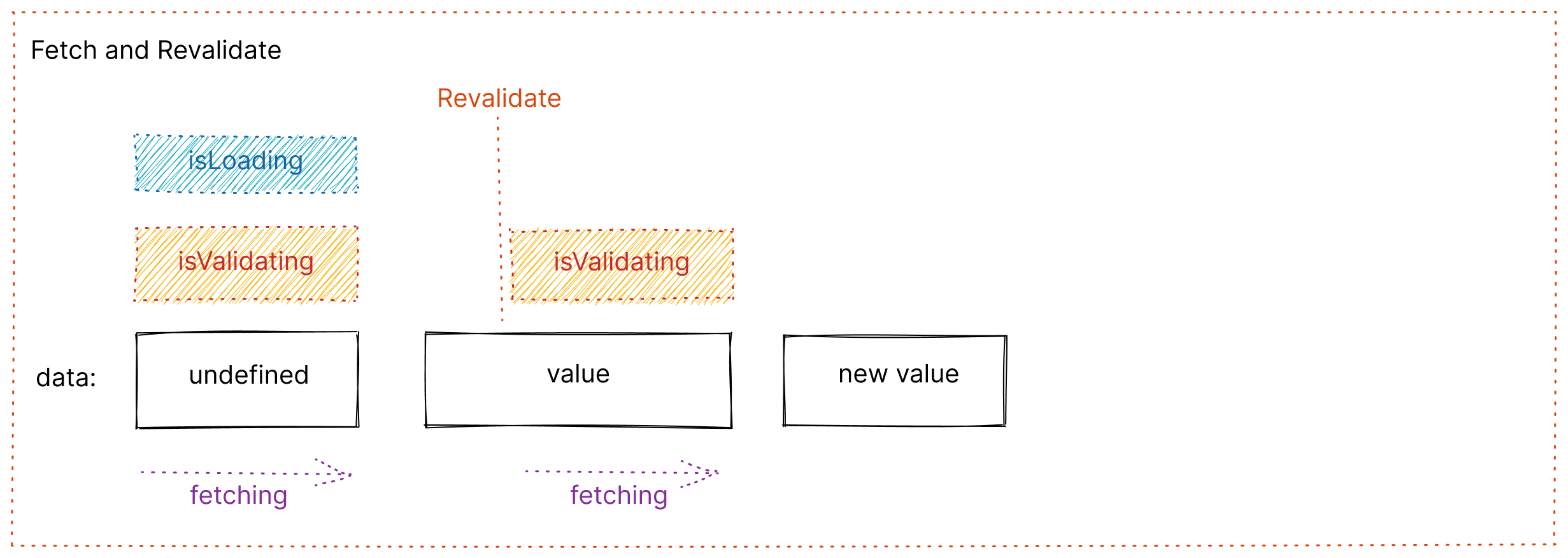 A diagram for the "Fetch and Revalidate" pattern in SWR