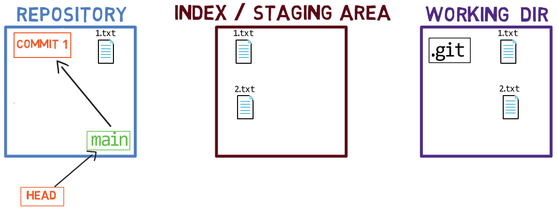 The file  is in the working dir and the index after staging it with 