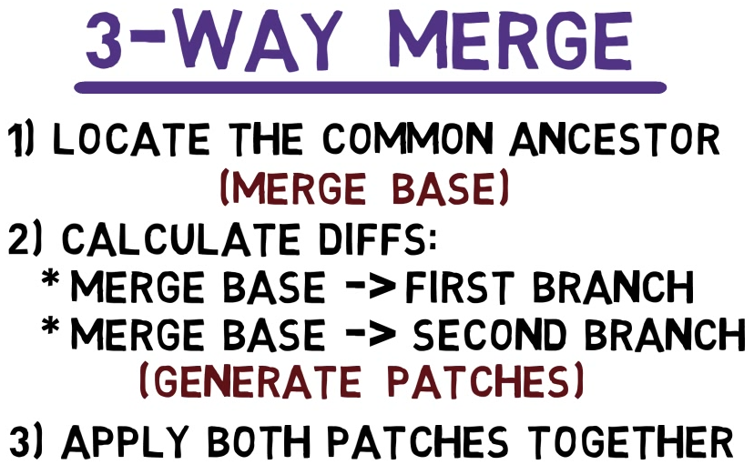 The three steps of the 3-way merge algorithm: (1) locate the common ancestor; (2) calculate diffs from the merge base to the first branch, and from the merge base to the second branch; (3) apply both patches together