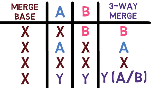 In case A and B agree on a version which is different from the merge base's version, the algorithm picks the version on both A and B