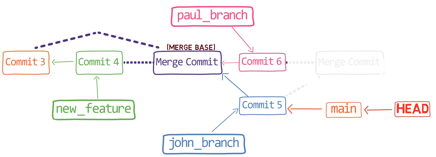 The merge base is the merge commit with "Commit 3" and "Commit 4" as its parents. Note: the previous commit merge is blurred as it is not reachable via the current history following the  command