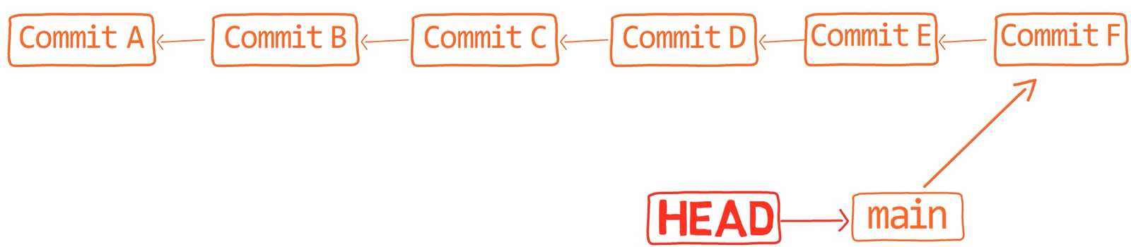 Another commit history