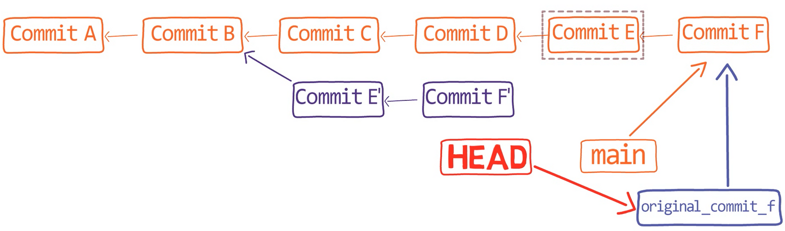 The current history, considering "Commit E"