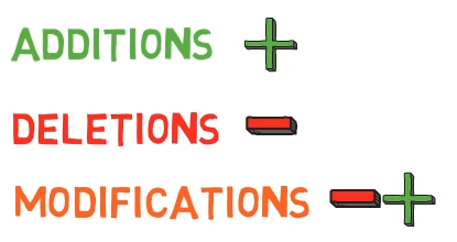 Addition lines are preceded by , deletion lines by , and modification lines are sequences of deletions and additions