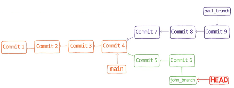 Commit history before performing 
