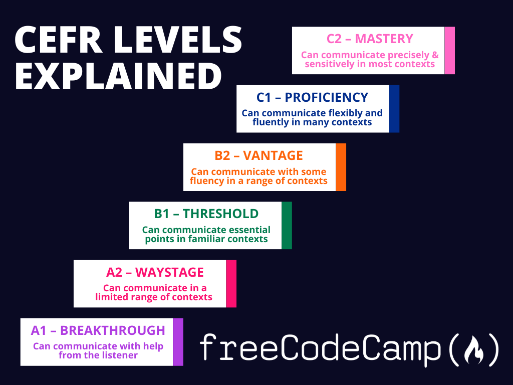 freeCodeCamp-CEFR-Levels-Explained-2