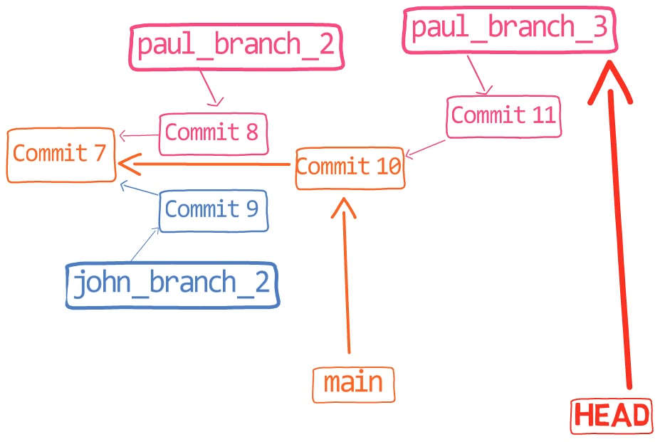 The history after introducing "Commit 11"