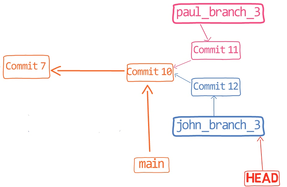 The history after introducing "Commit 12"