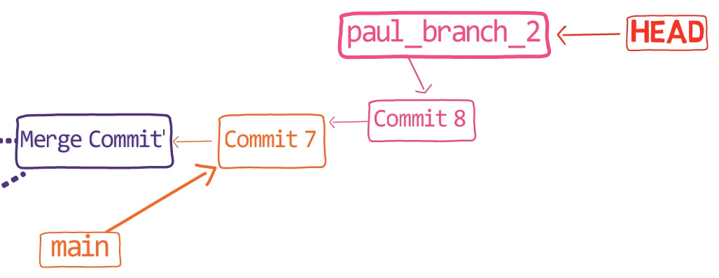 The history after introducing "Commit 8"