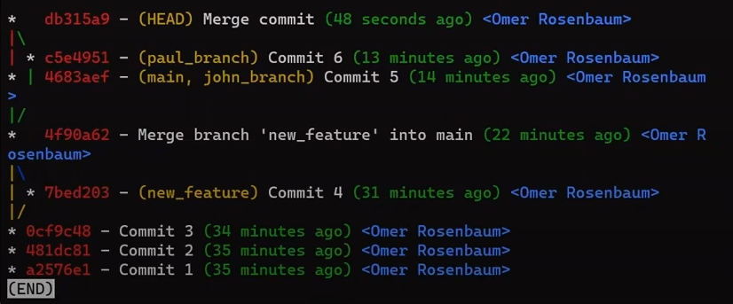 The history after creating a merge commit and resetting 