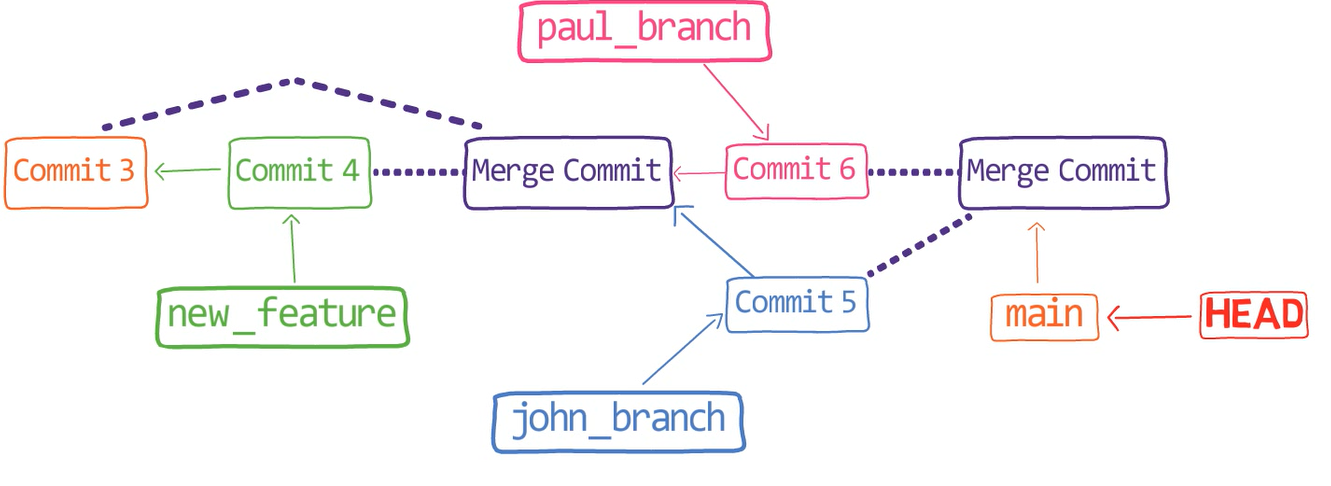 When you merge , you get a new merge commit\label{fig-history-after-git-merge}