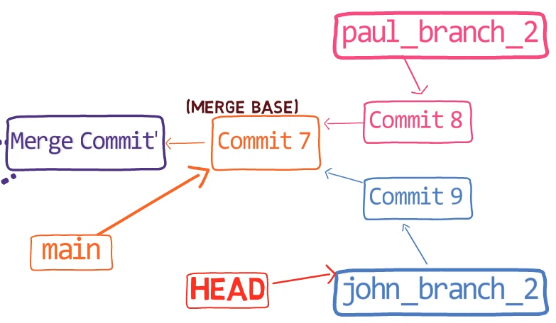 "Commit 7" is the merge base