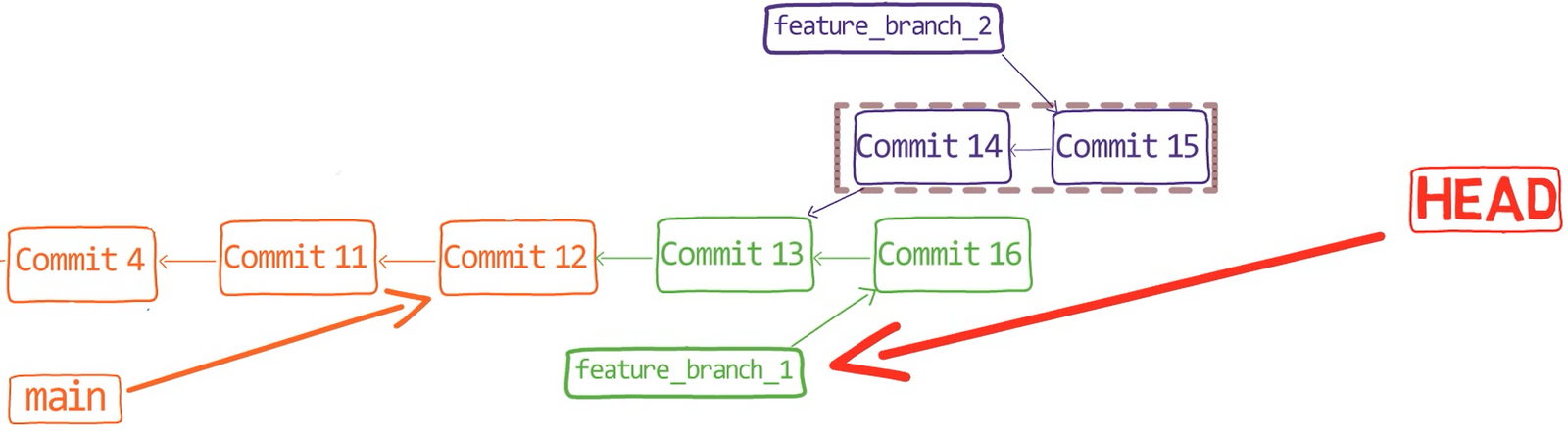 You want to move around "Commit 14" and "Commit 15"