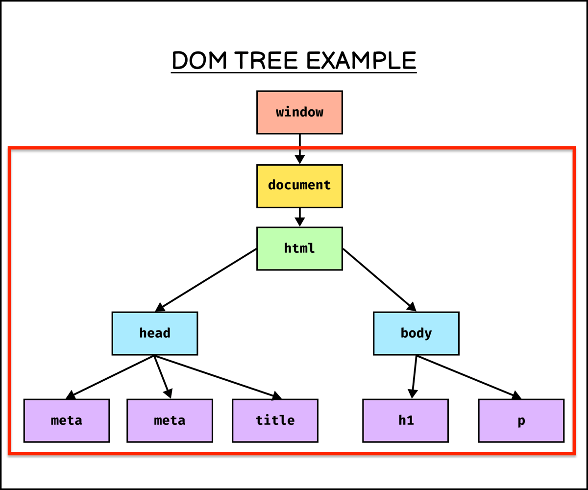 9 dom example html