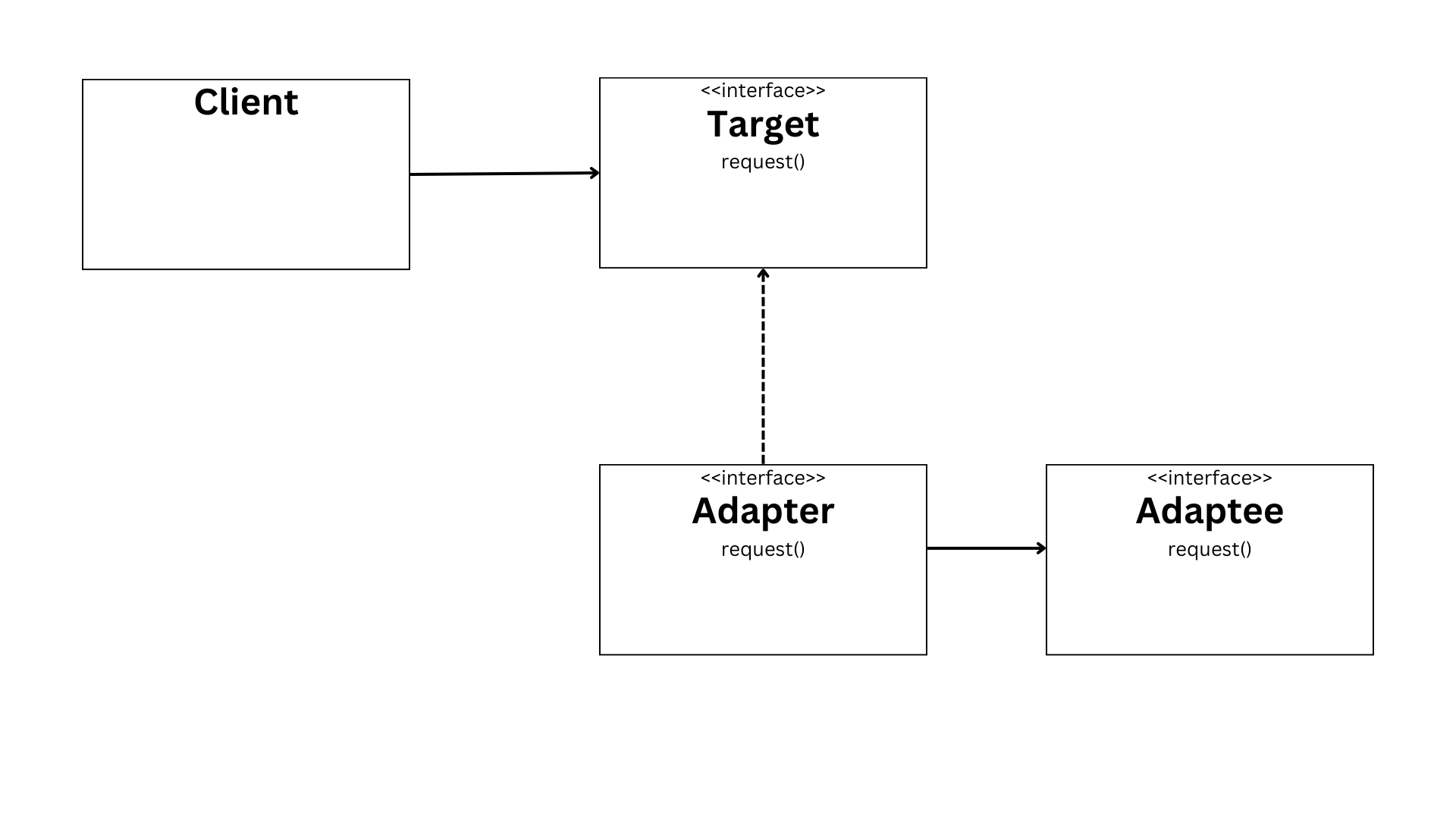 Adapter-Pattern