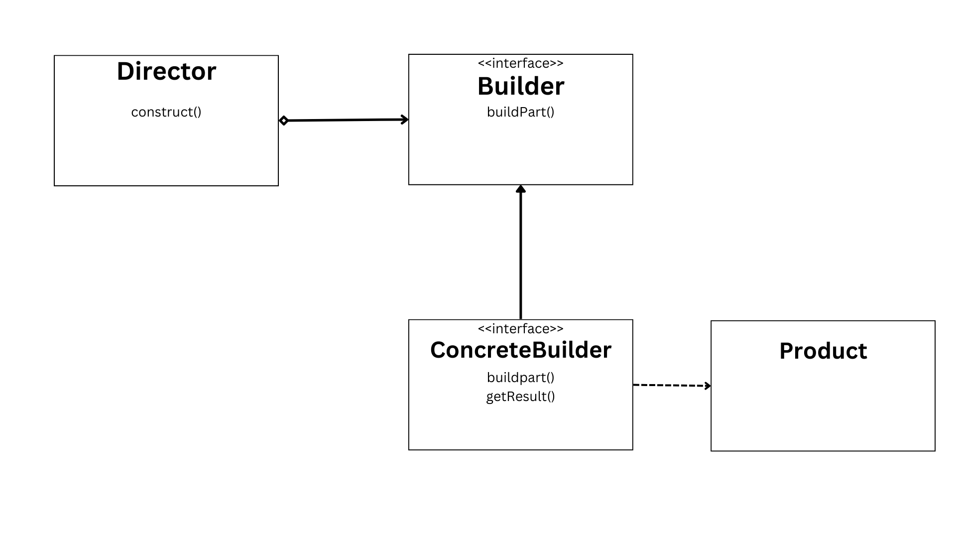 Builder-Pattern