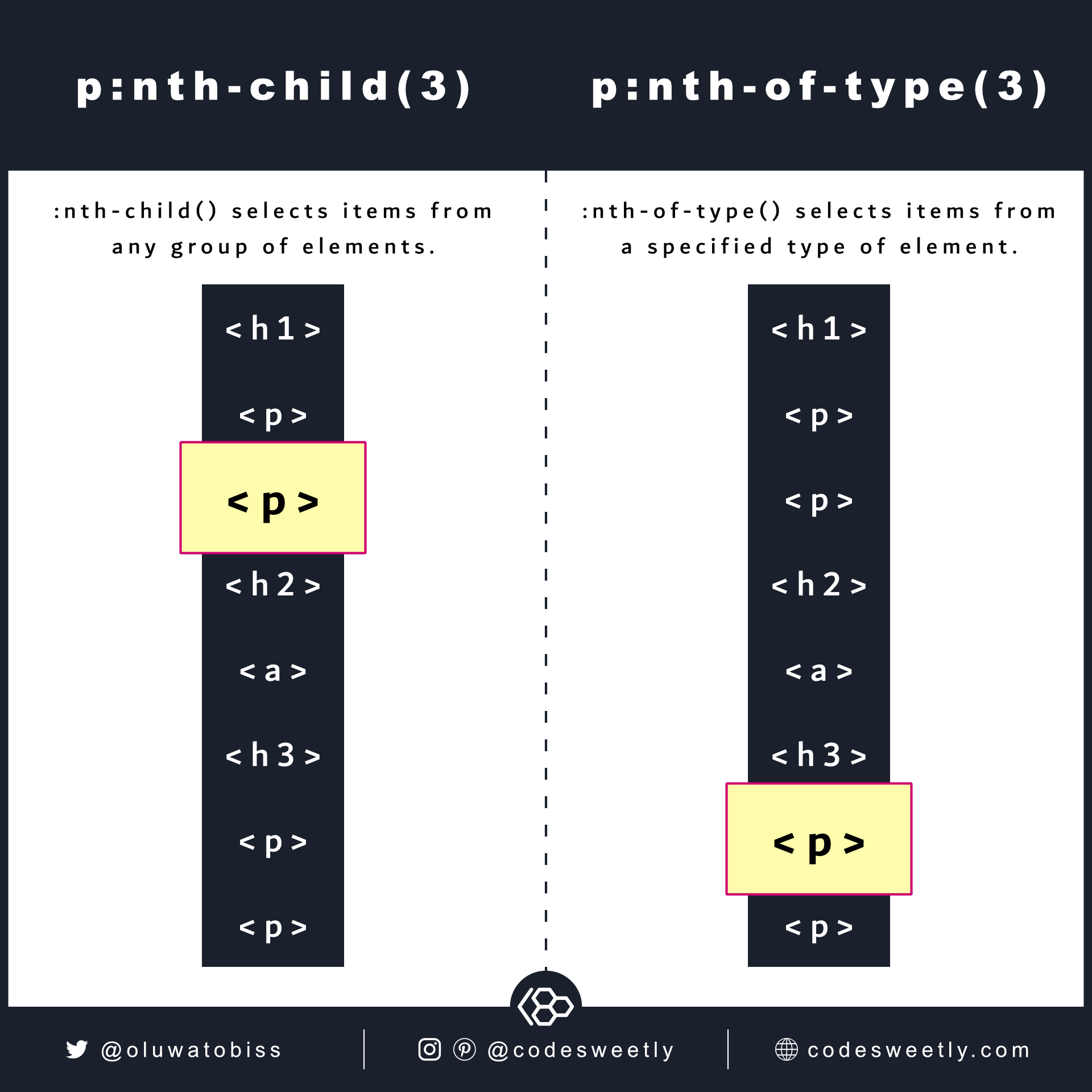 nth-child vs nth-of-type selector in CSS