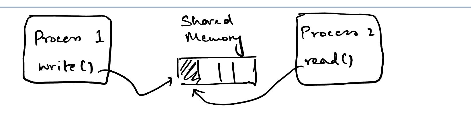 processes-shared-memory
