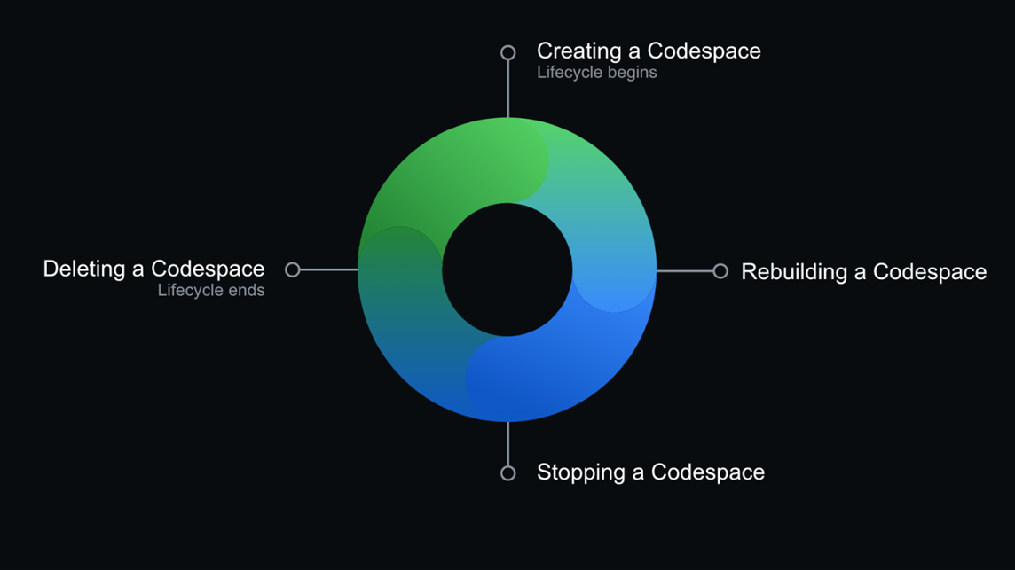 codespace_lifecycle
